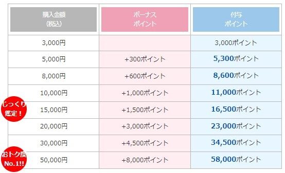 リエルのリピーターのボーナスポイント