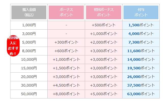リエルの初回限定のボーナスポイント