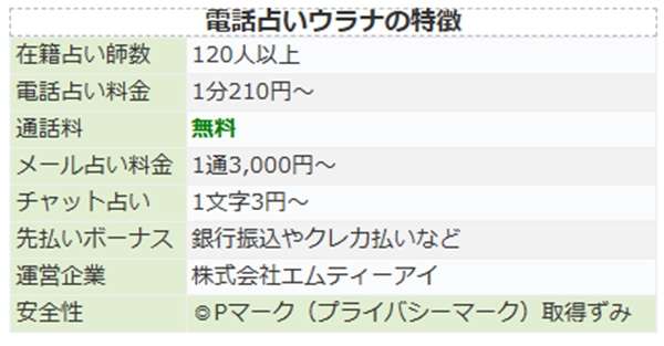 電話占いウラナ サービス概要