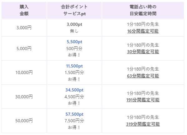 電話占いヴェルニのサービスポイントの説明