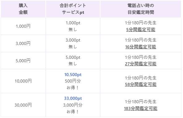 電話占いヴェルニの先払いサービスポイント